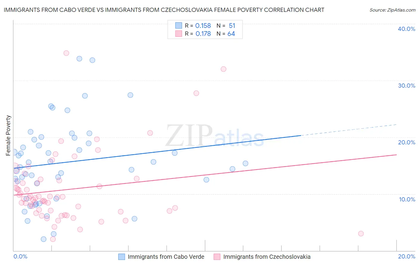 Immigrants from Cabo Verde vs Immigrants from Czechoslovakia Female Poverty
