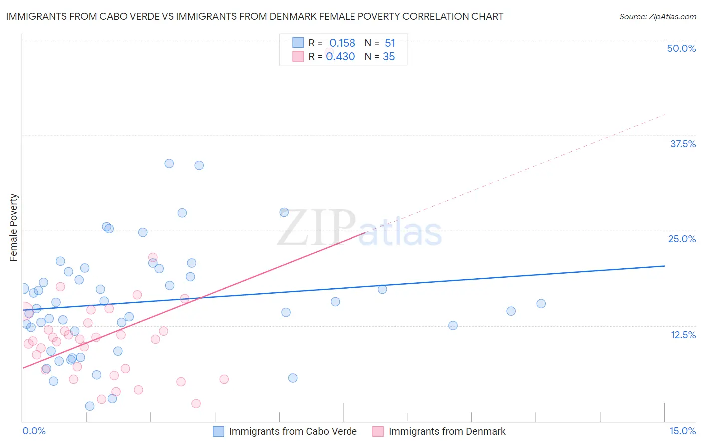 Immigrants from Cabo Verde vs Immigrants from Denmark Female Poverty
