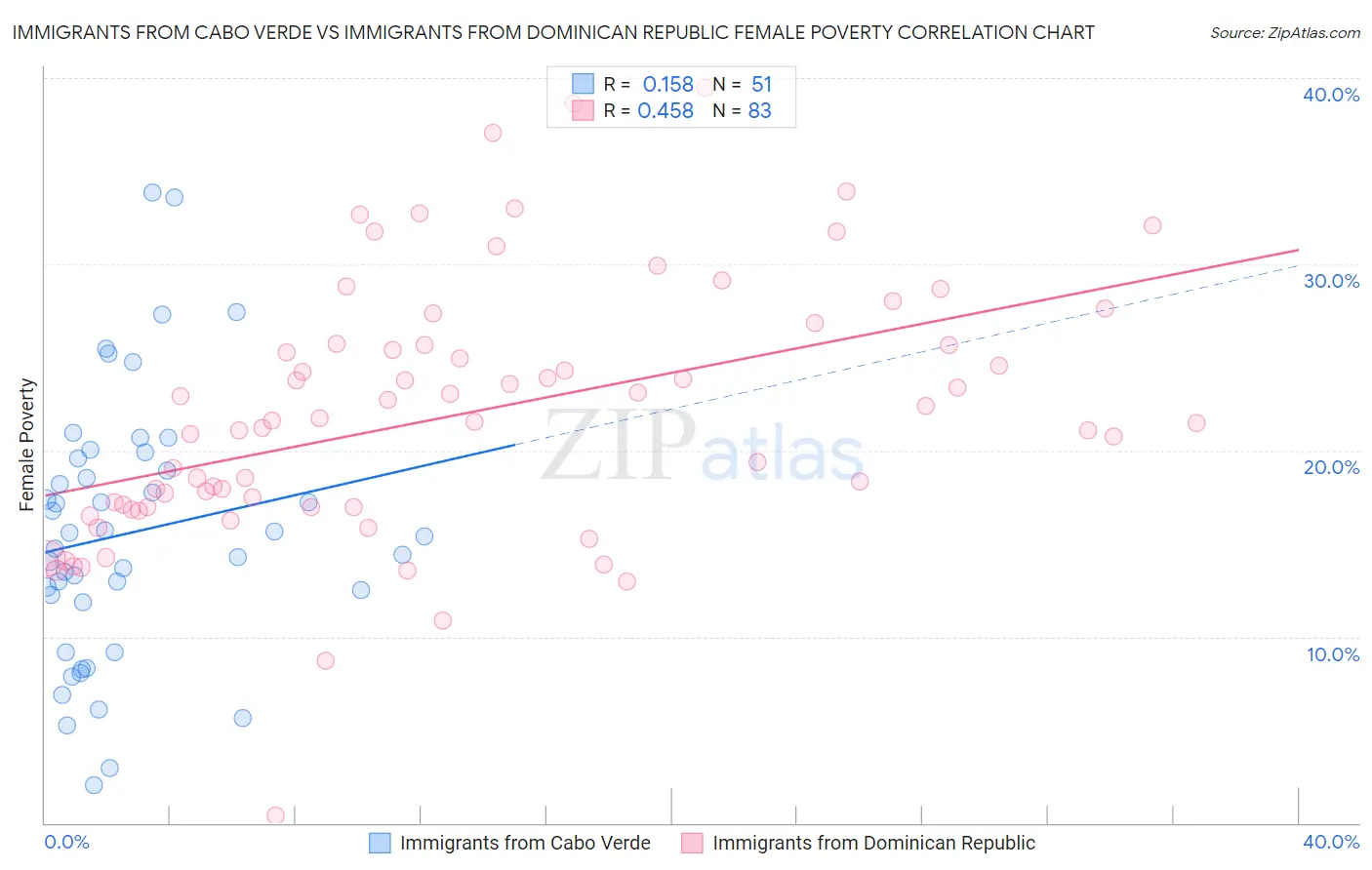 Immigrants from Cabo Verde vs Immigrants from Dominican Republic Female Poverty