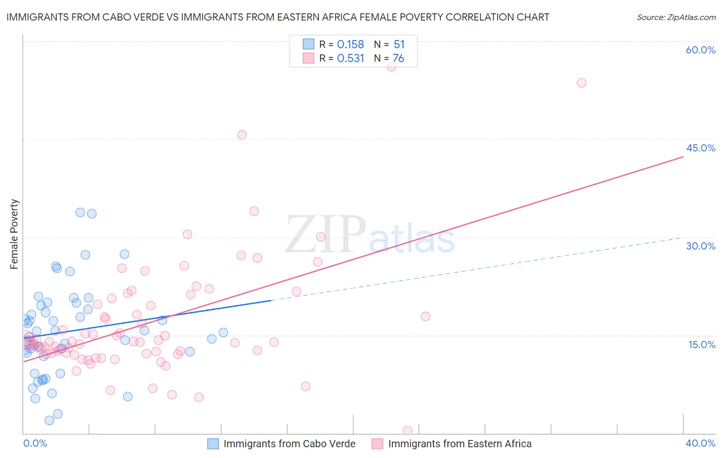 Immigrants from Cabo Verde vs Immigrants from Eastern Africa Female Poverty