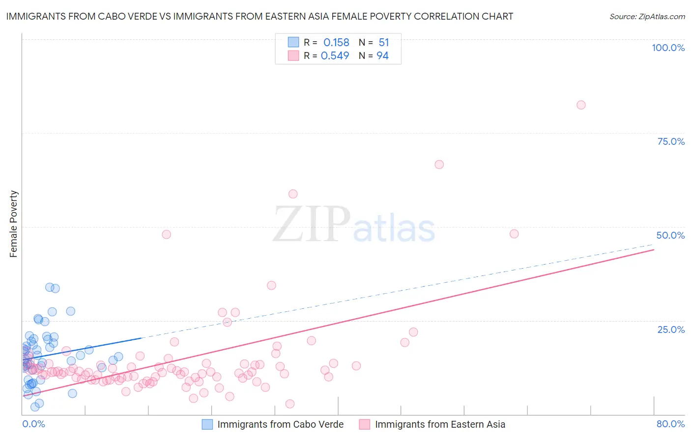 Immigrants from Cabo Verde vs Immigrants from Eastern Asia Female Poverty