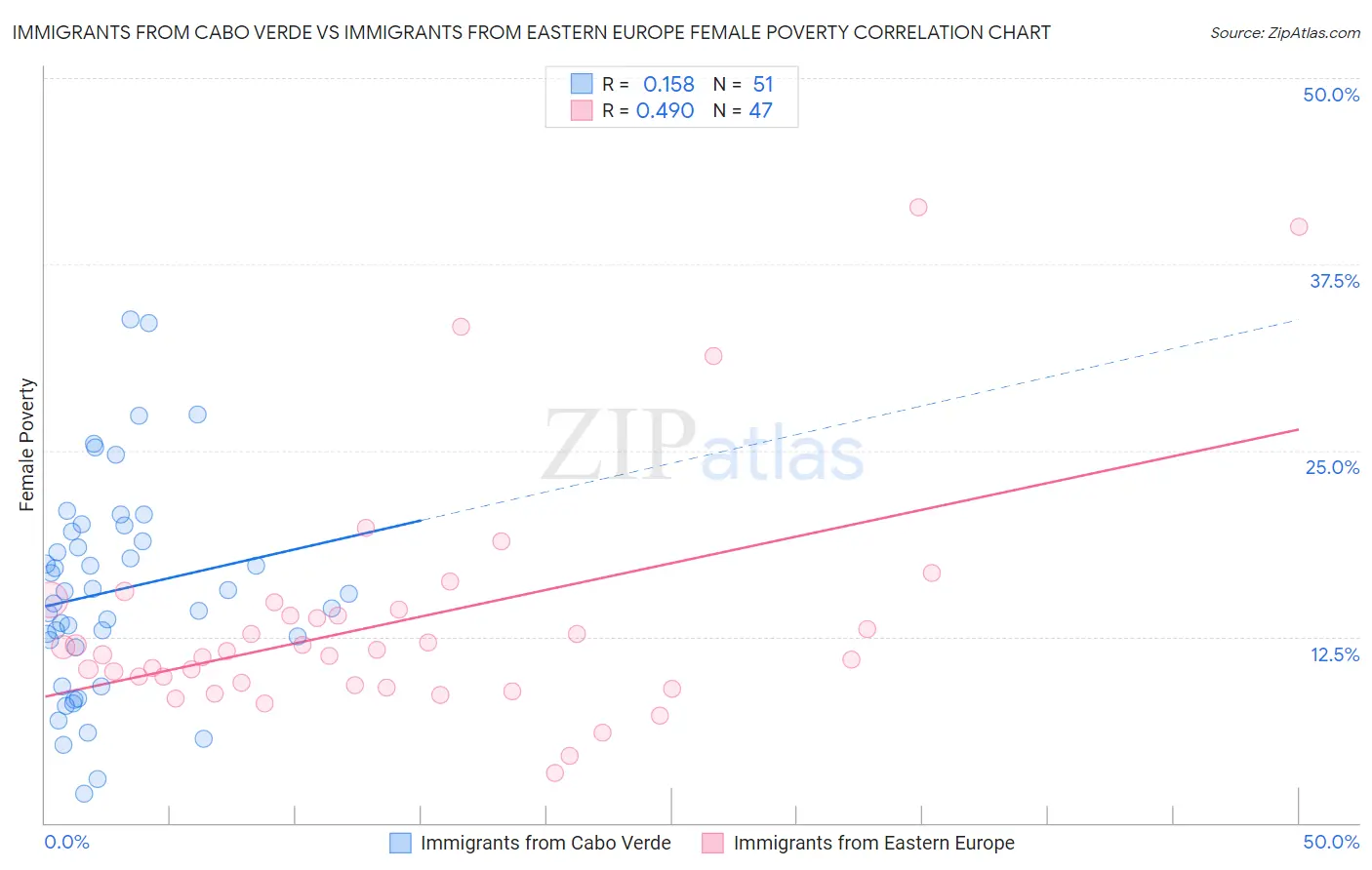 Immigrants from Cabo Verde vs Immigrants from Eastern Europe Female Poverty