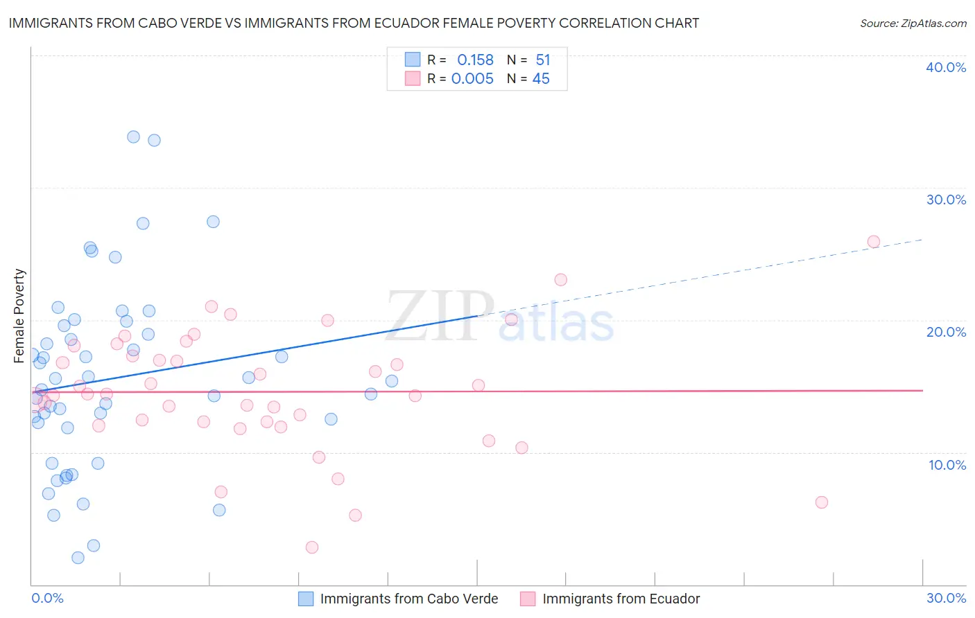 Immigrants from Cabo Verde vs Immigrants from Ecuador Female Poverty