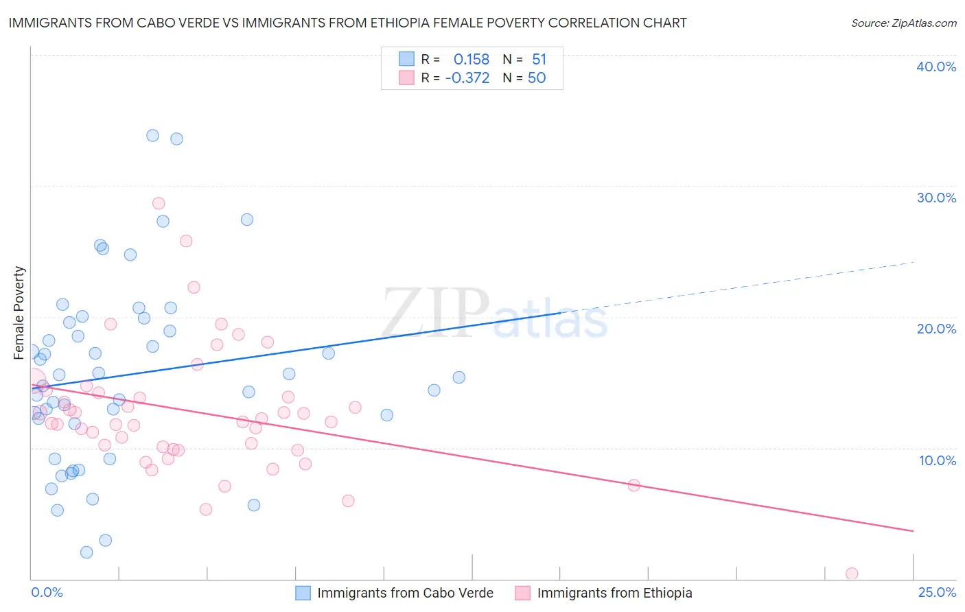 Immigrants from Cabo Verde vs Immigrants from Ethiopia Female Poverty