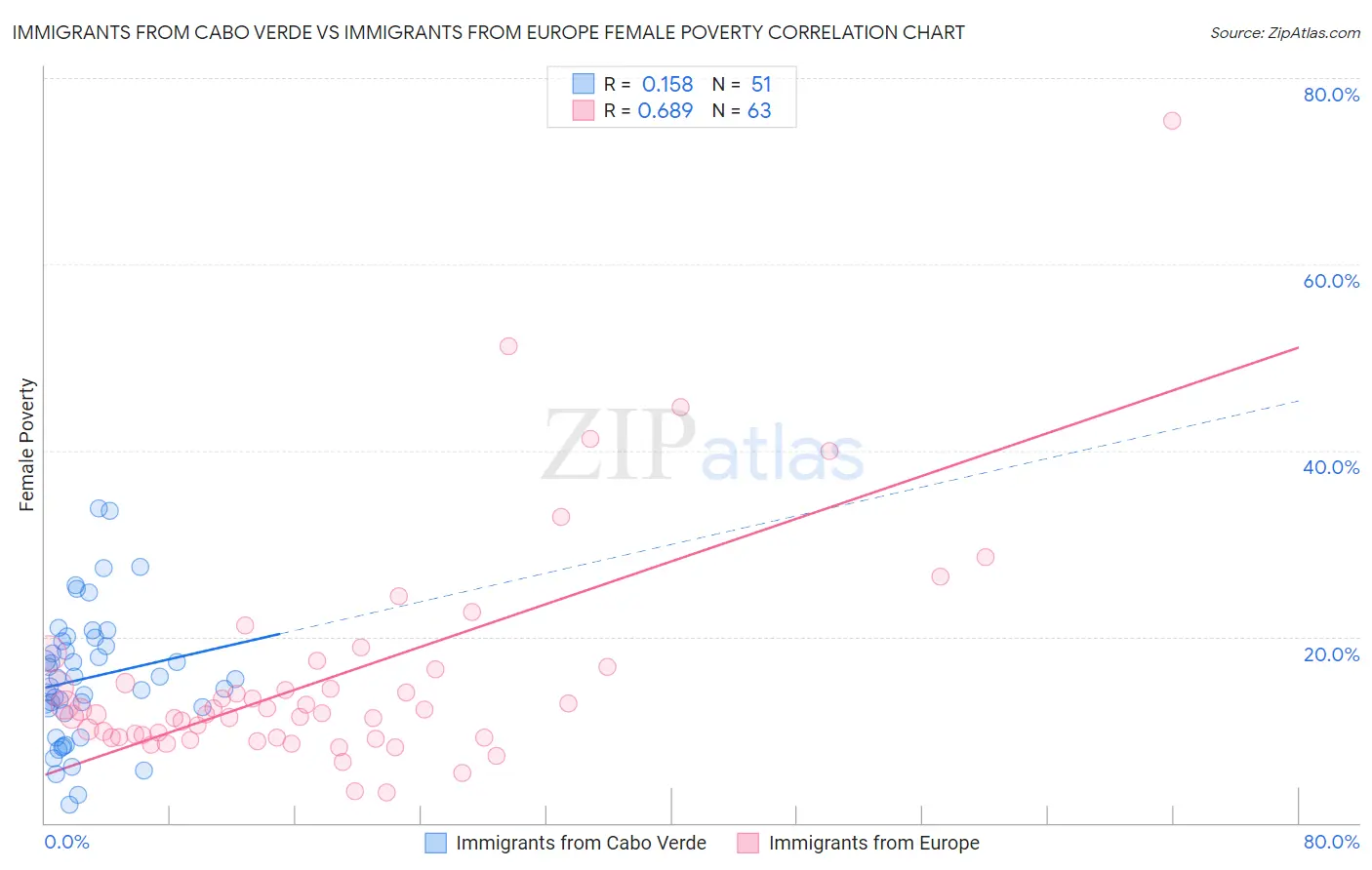 Immigrants from Cabo Verde vs Immigrants from Europe Female Poverty