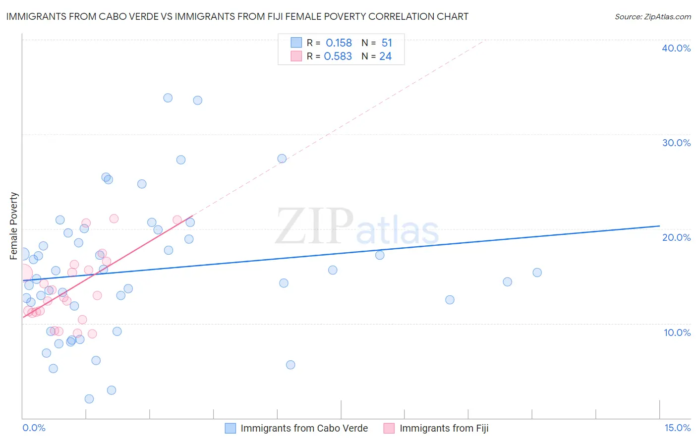 Immigrants from Cabo Verde vs Immigrants from Fiji Female Poverty