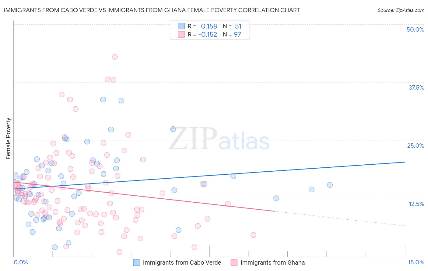 Immigrants from Cabo Verde vs Immigrants from Ghana Female Poverty