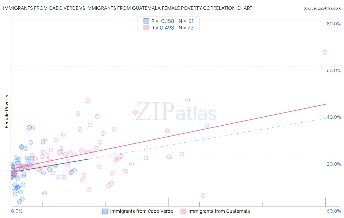 Immigrants from Cabo Verde vs Immigrants from Guatemala Female Poverty
