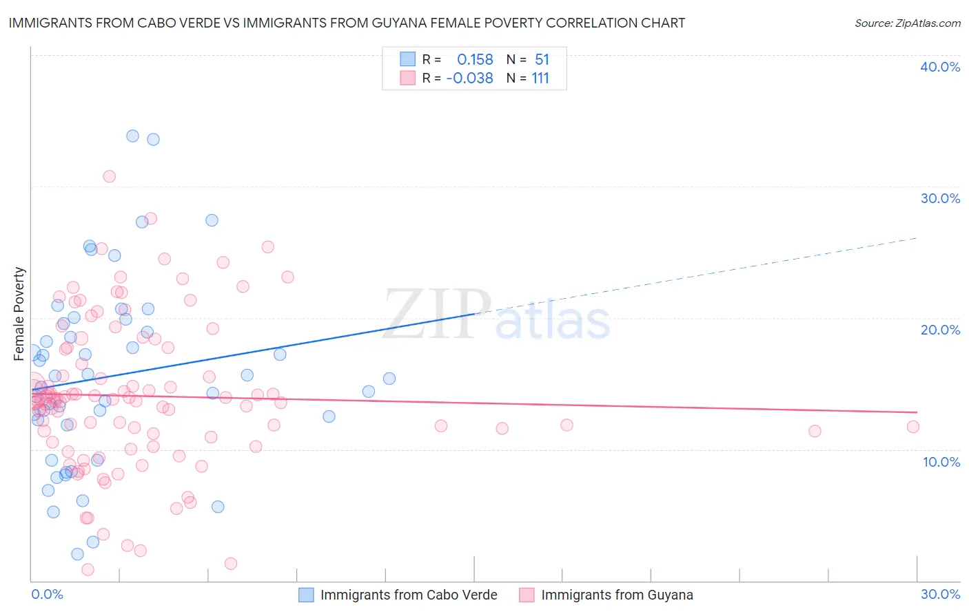 Immigrants from Cabo Verde vs Immigrants from Guyana Female Poverty