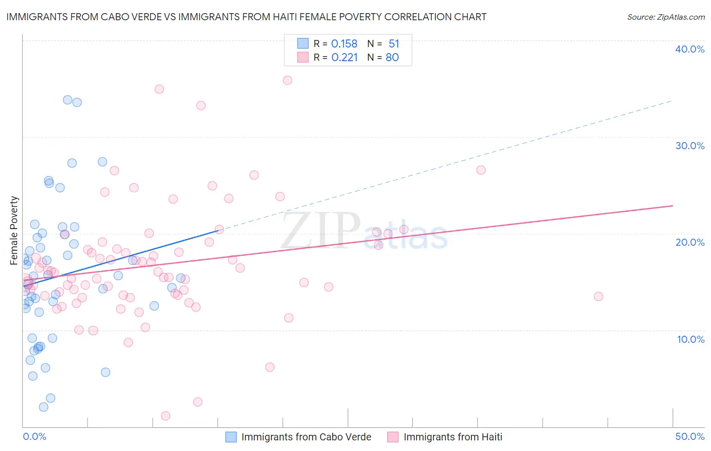 Immigrants from Cabo Verde vs Immigrants from Haiti Female Poverty