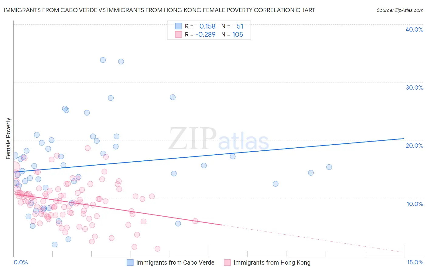 Immigrants from Cabo Verde vs Immigrants from Hong Kong Female Poverty