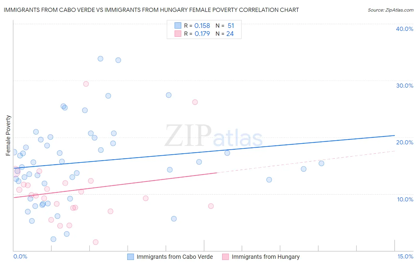 Immigrants from Cabo Verde vs Immigrants from Hungary Female Poverty
