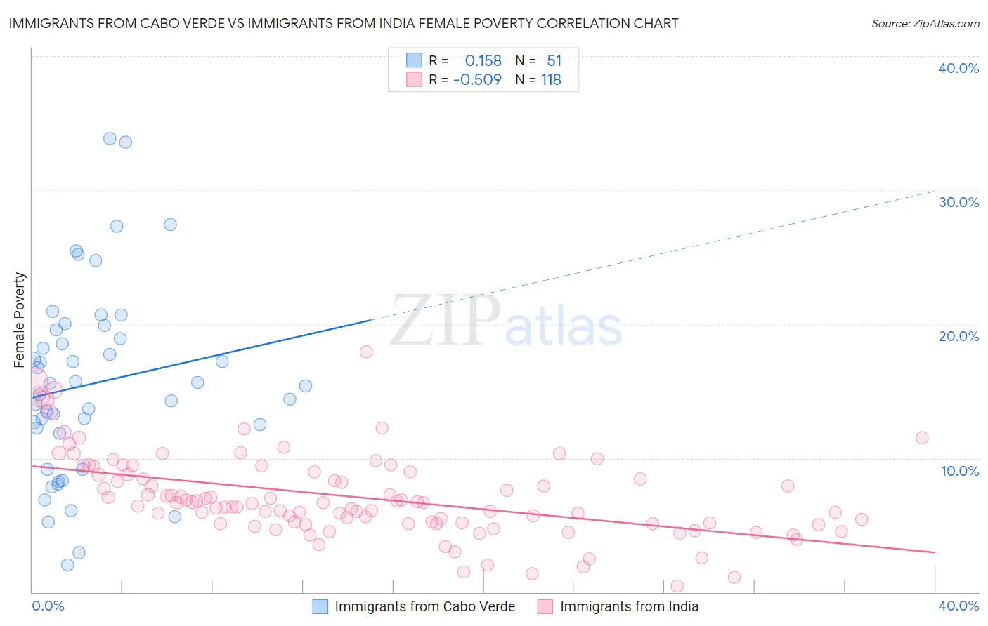Immigrants from Cabo Verde vs Immigrants from India Female Poverty