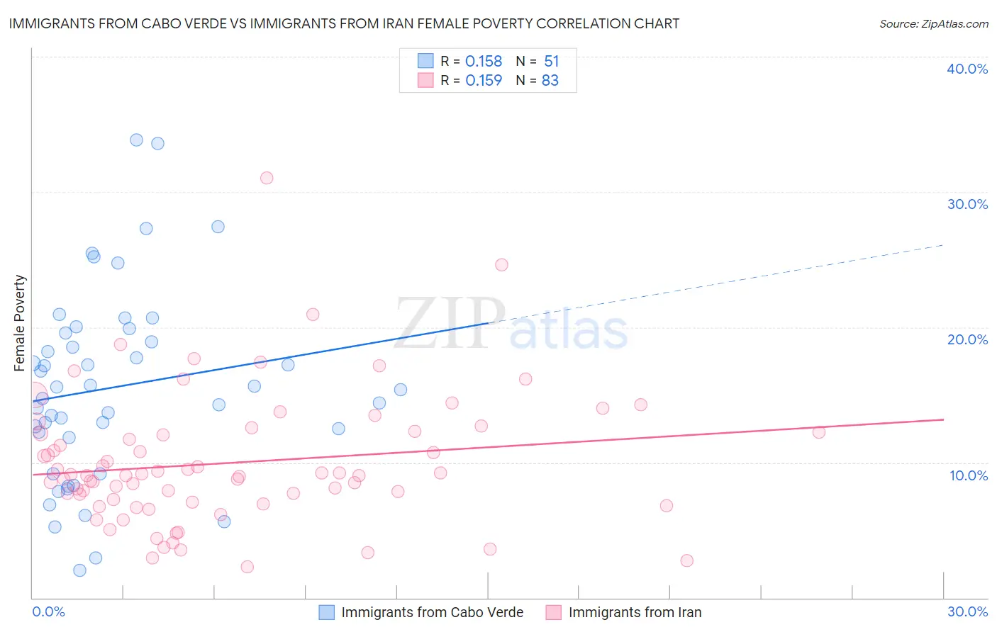 Immigrants from Cabo Verde vs Immigrants from Iran Female Poverty