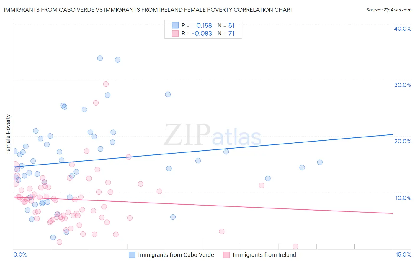 Immigrants from Cabo Verde vs Immigrants from Ireland Female Poverty