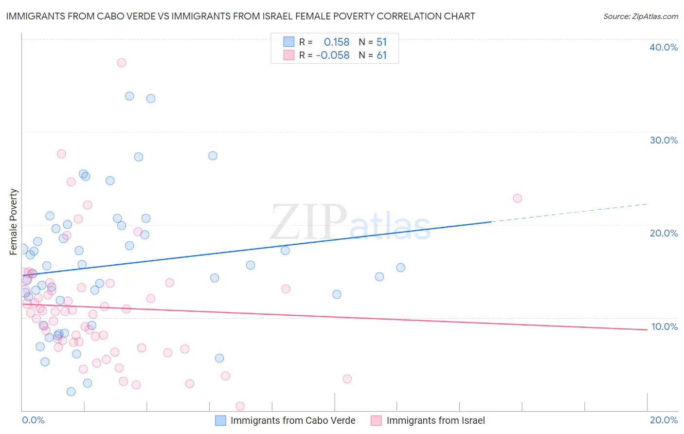 Immigrants from Cabo Verde vs Immigrants from Israel Female Poverty