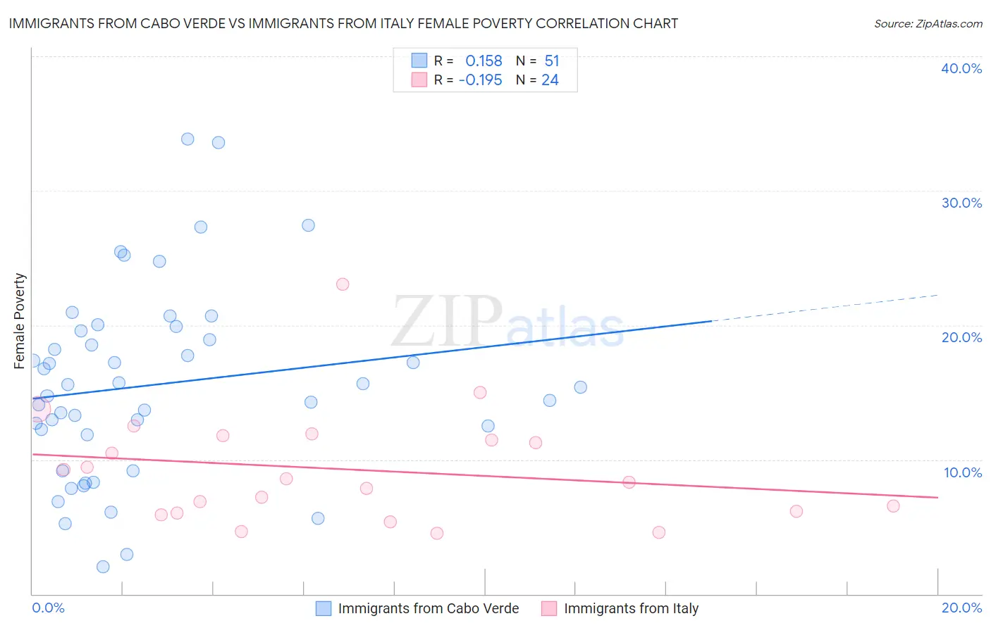 Immigrants from Cabo Verde vs Immigrants from Italy Female Poverty