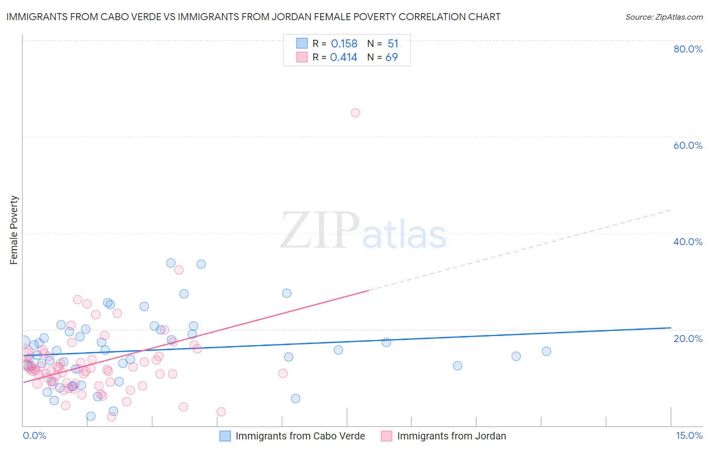 Immigrants from Cabo Verde vs Immigrants from Jordan Female Poverty