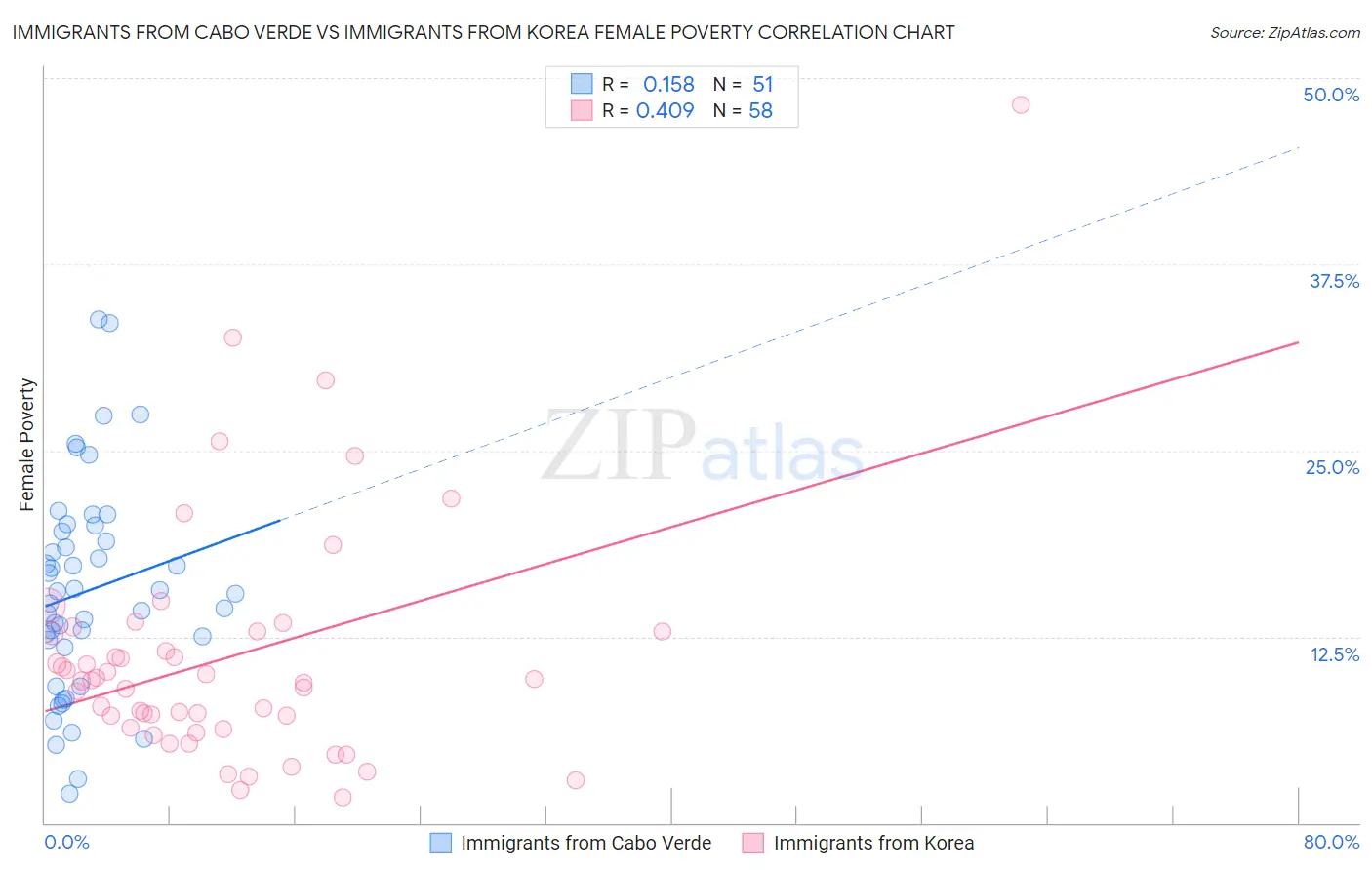 Immigrants from Cabo Verde vs Immigrants from Korea Female Poverty