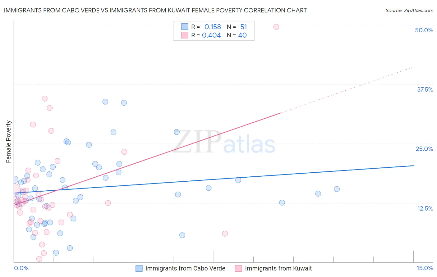 Immigrants from Cabo Verde vs Immigrants from Kuwait Female Poverty