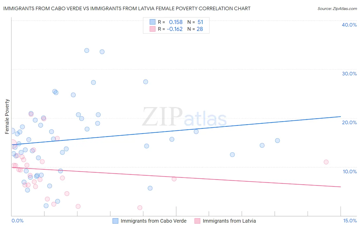 Immigrants from Cabo Verde vs Immigrants from Latvia Female Poverty
