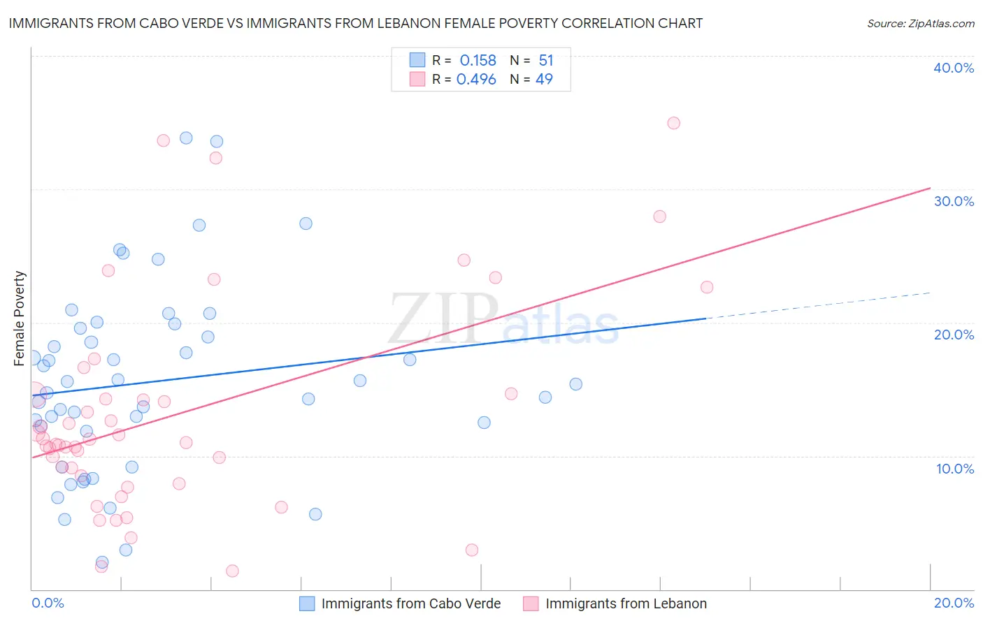Immigrants from Cabo Verde vs Immigrants from Lebanon Female Poverty