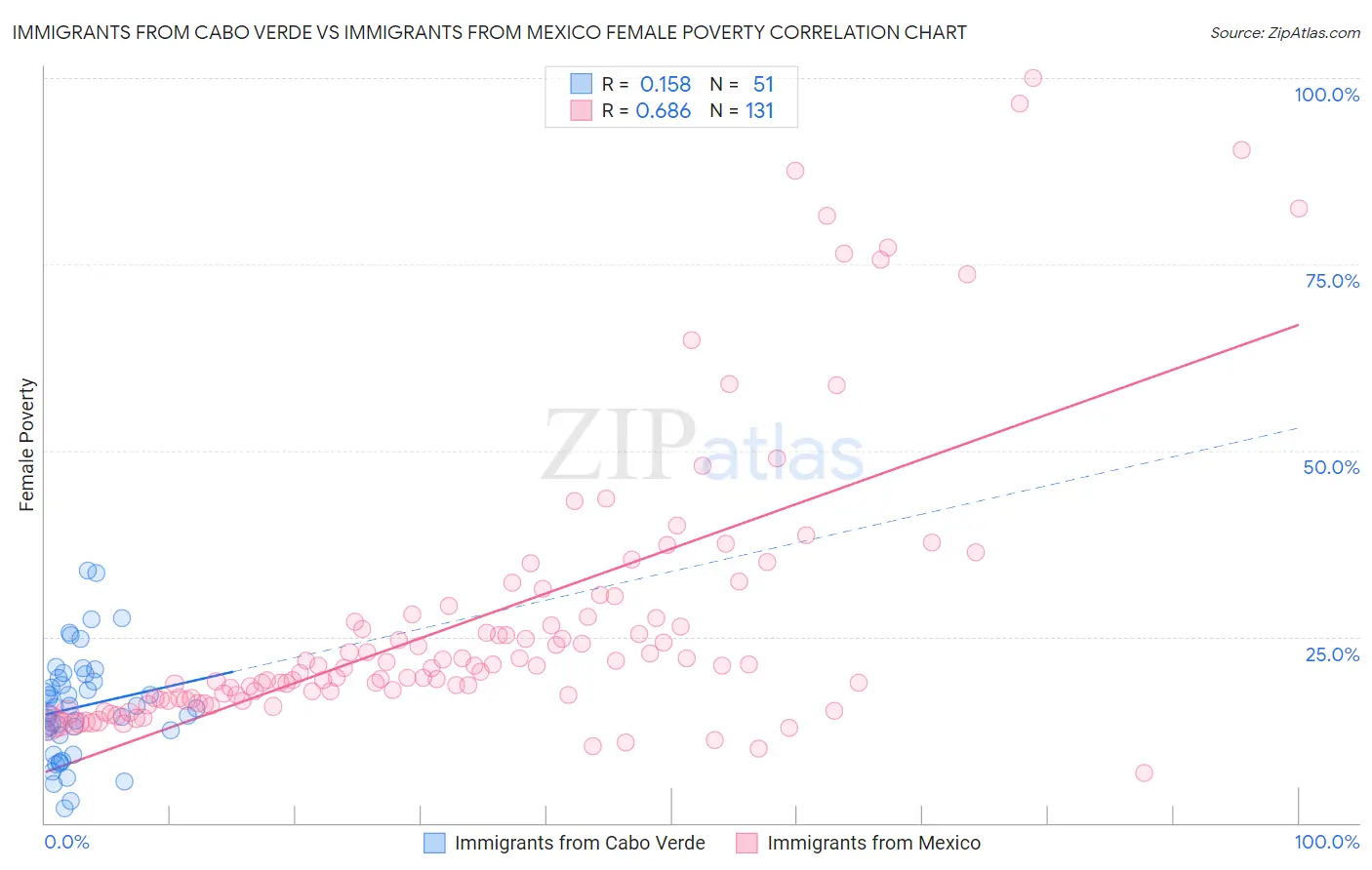 Immigrants from Cabo Verde vs Immigrants from Mexico Female Poverty