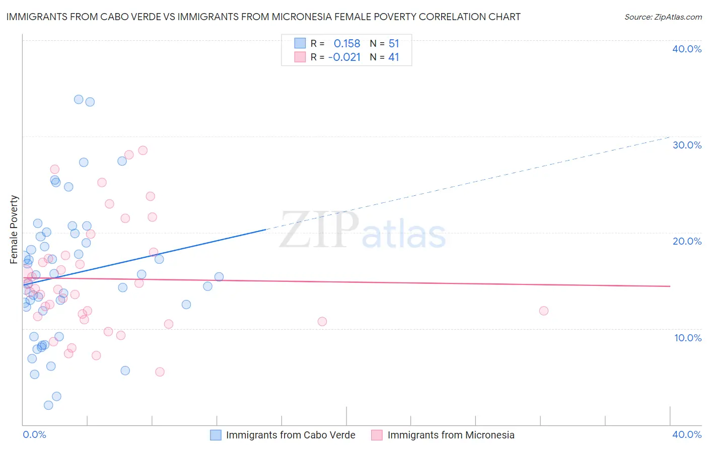Immigrants from Cabo Verde vs Immigrants from Micronesia Female Poverty