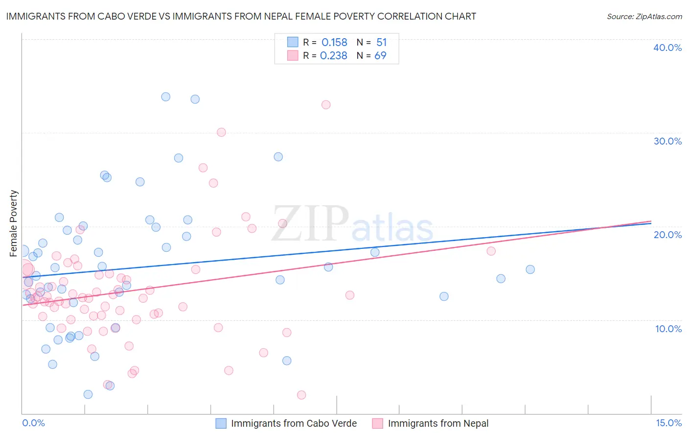 Immigrants from Cabo Verde vs Immigrants from Nepal Female Poverty