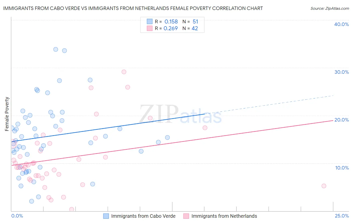 Immigrants from Cabo Verde vs Immigrants from Netherlands Female Poverty