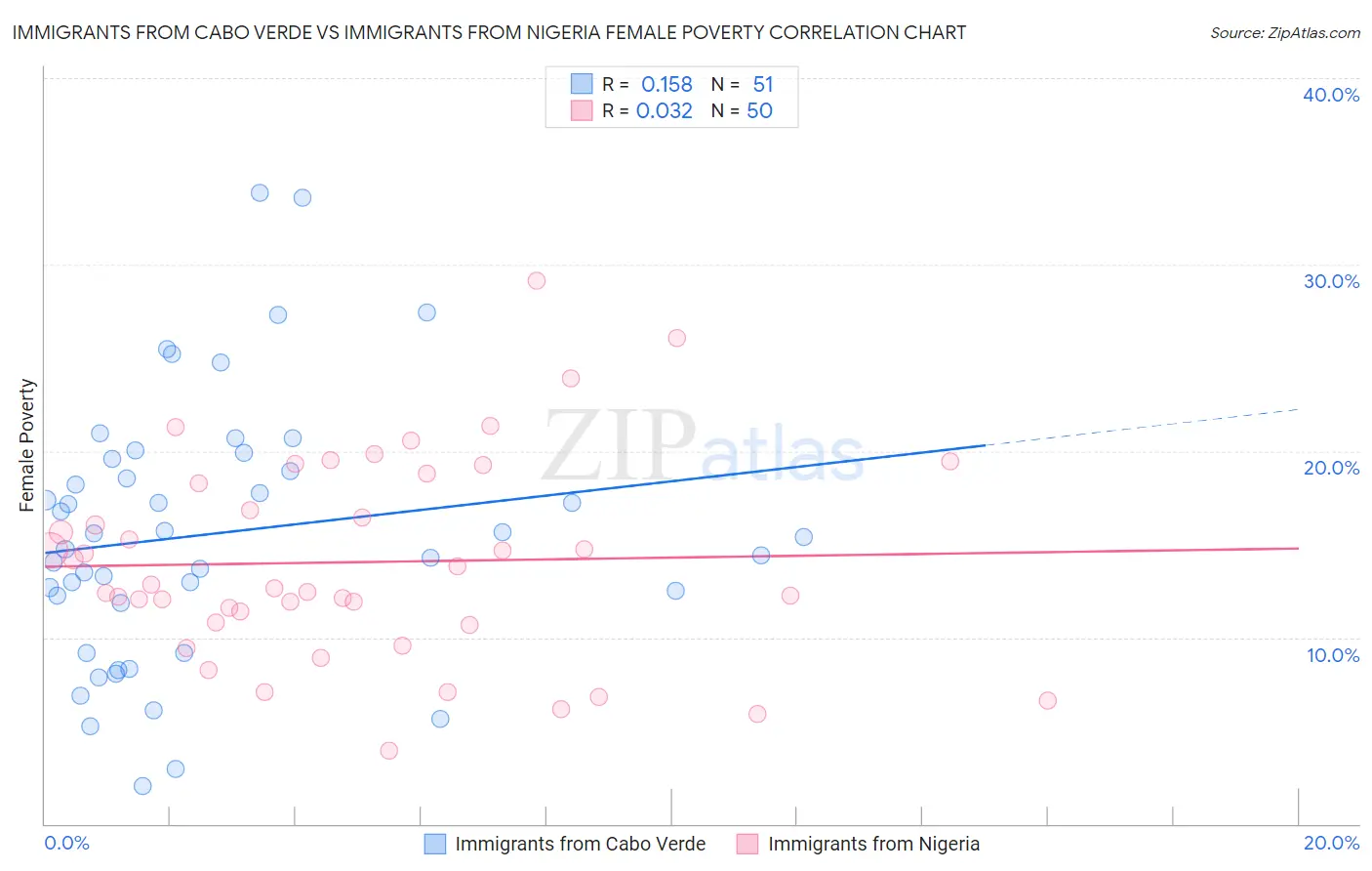 Immigrants from Cabo Verde vs Immigrants from Nigeria Female Poverty