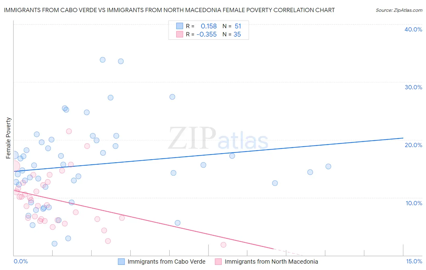 Immigrants from Cabo Verde vs Immigrants from North Macedonia Female Poverty