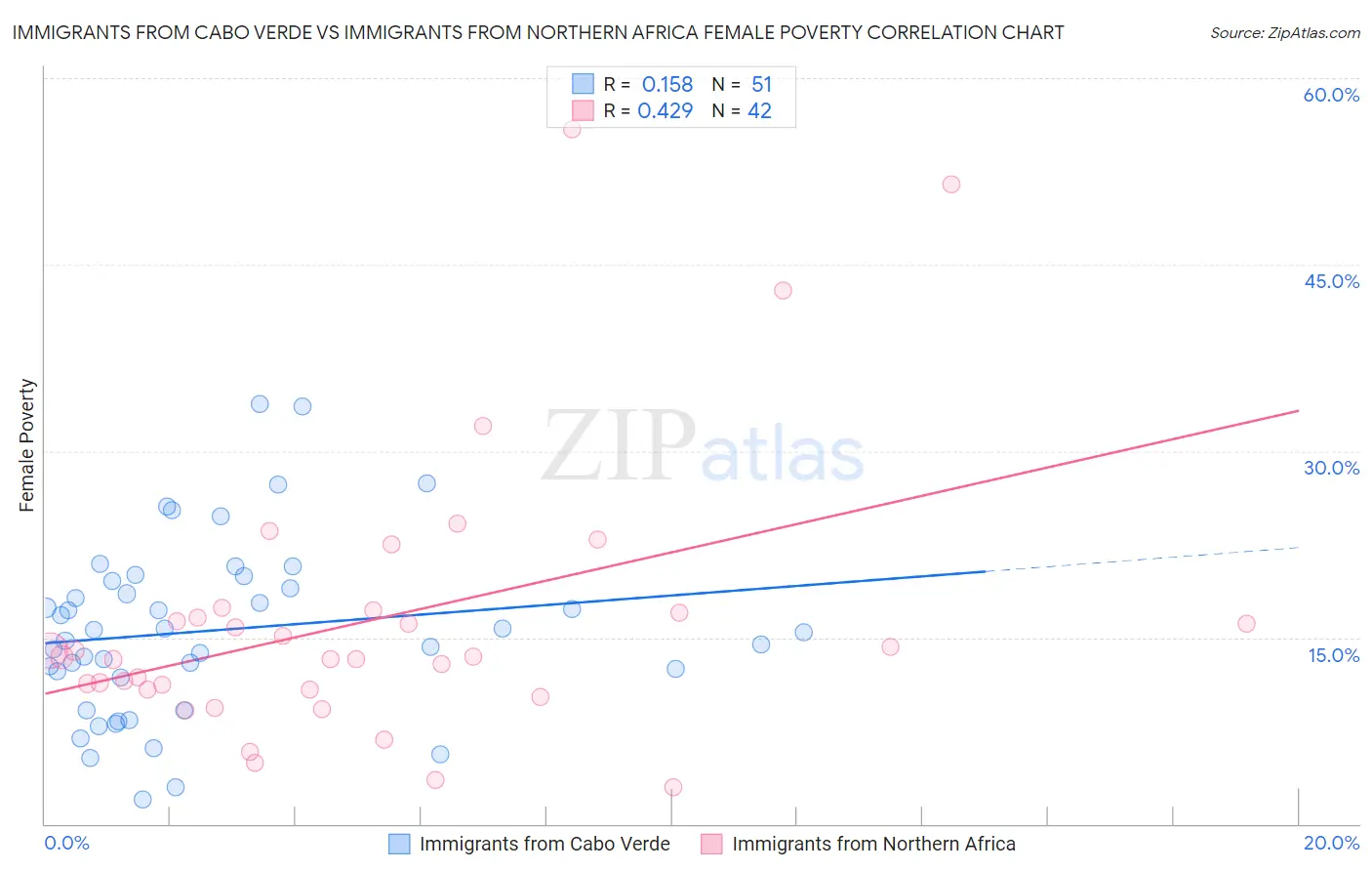 Immigrants from Cabo Verde vs Immigrants from Northern Africa Female Poverty
