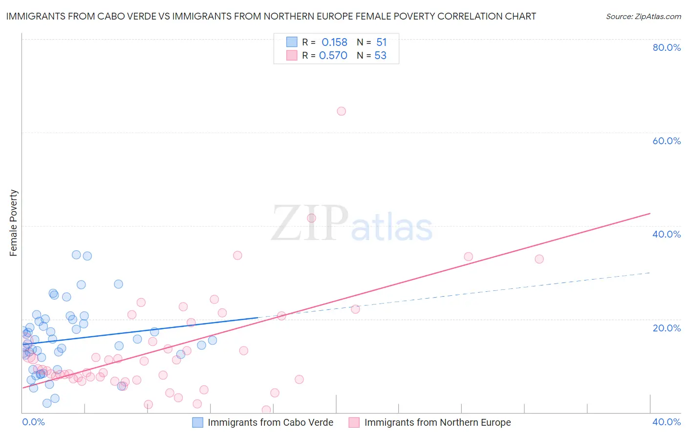 Immigrants from Cabo Verde vs Immigrants from Northern Europe Female Poverty