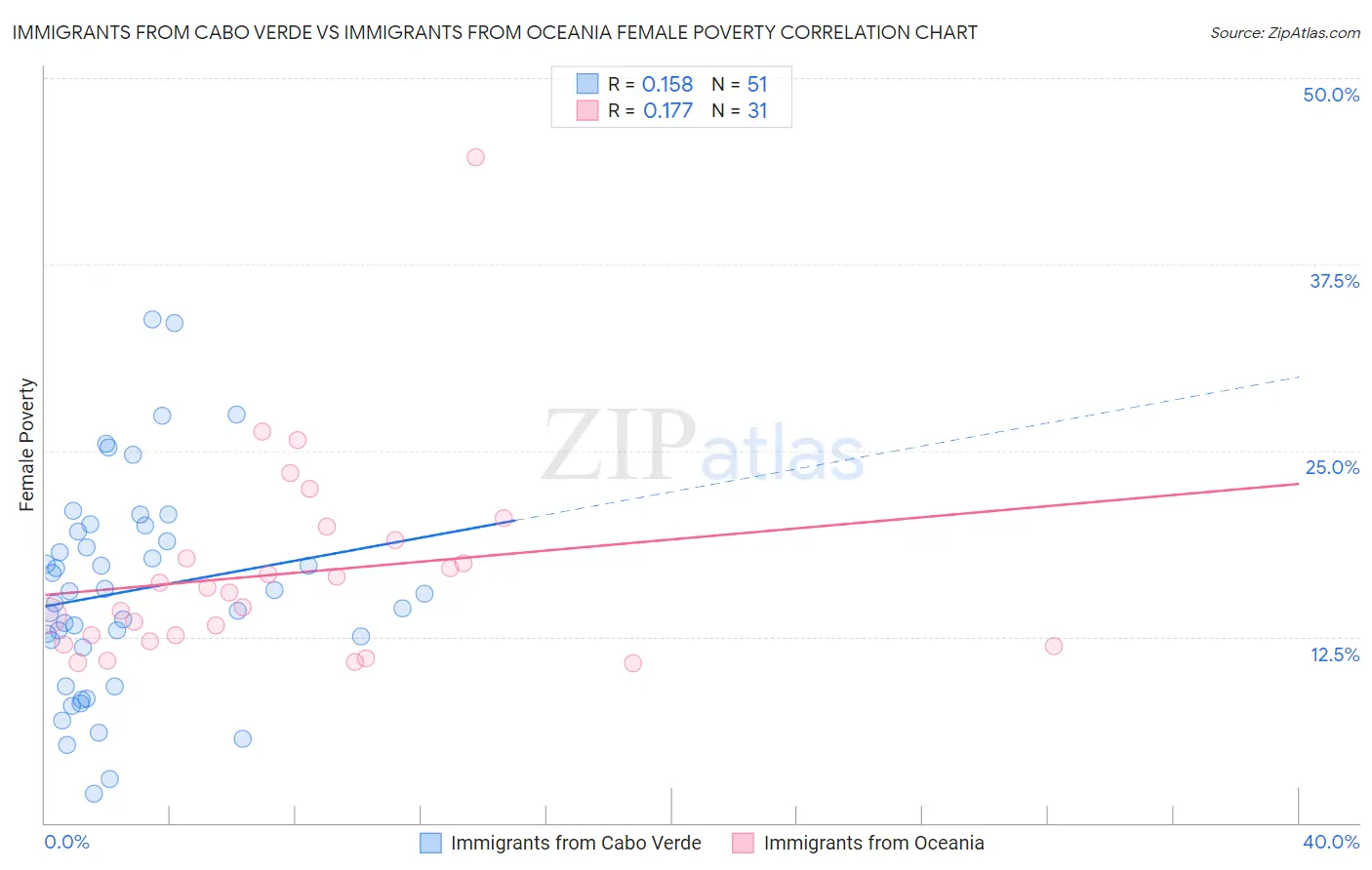 Immigrants from Cabo Verde vs Immigrants from Oceania Female Poverty