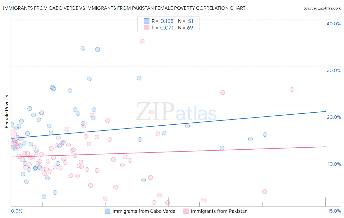 Immigrants from Cabo Verde vs Immigrants from Pakistan Female Poverty