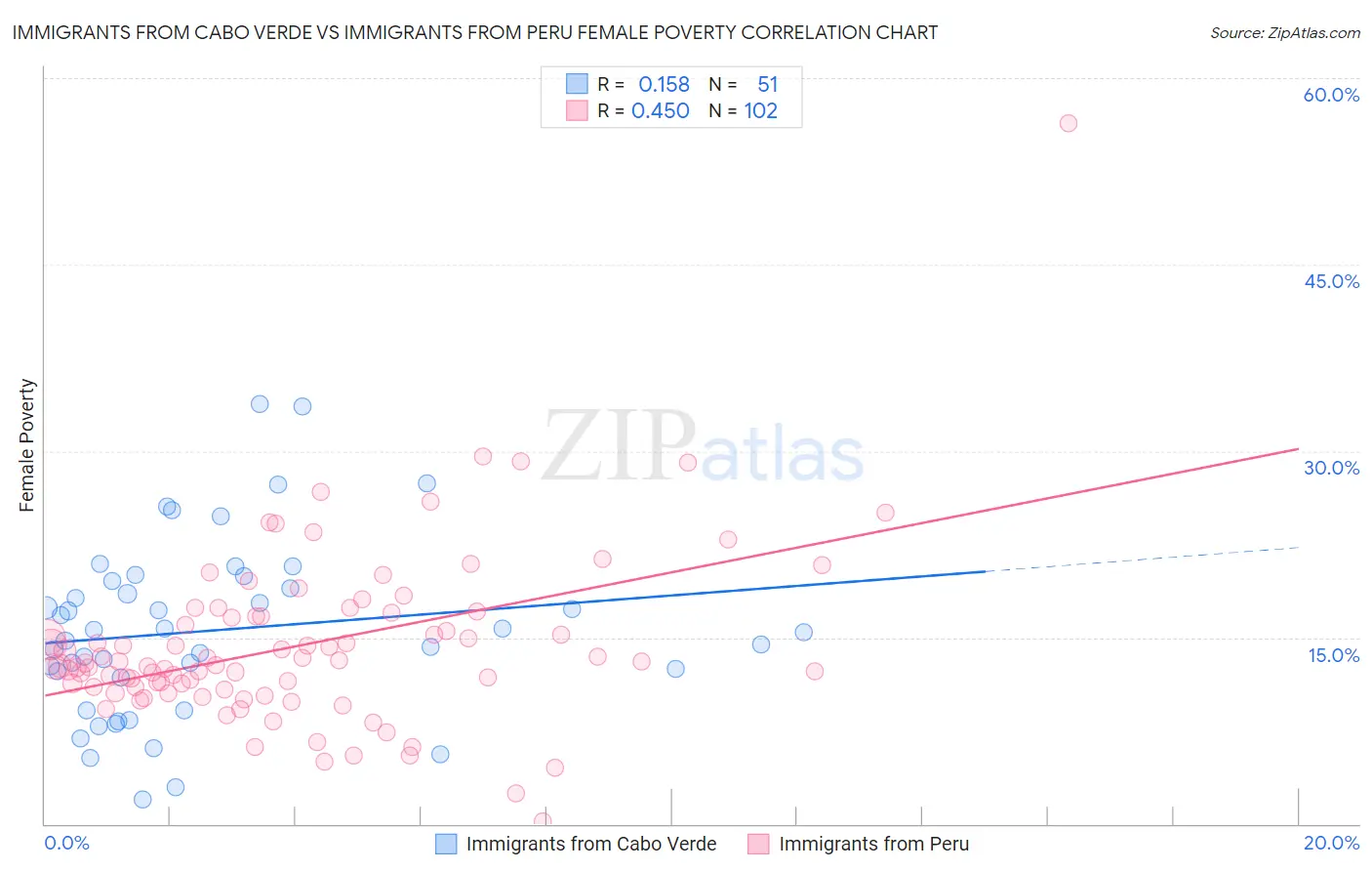 Immigrants from Cabo Verde vs Immigrants from Peru Female Poverty