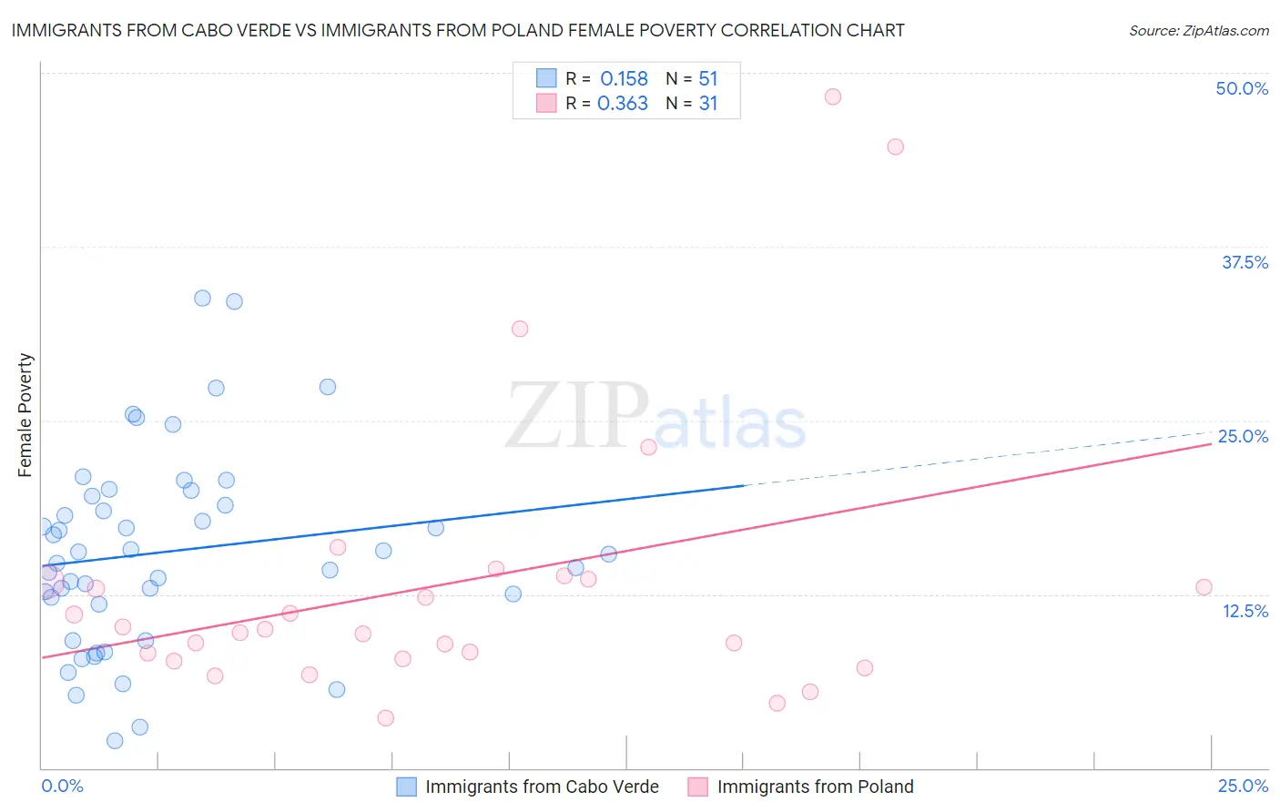 Immigrants from Cabo Verde vs Immigrants from Poland Female Poverty