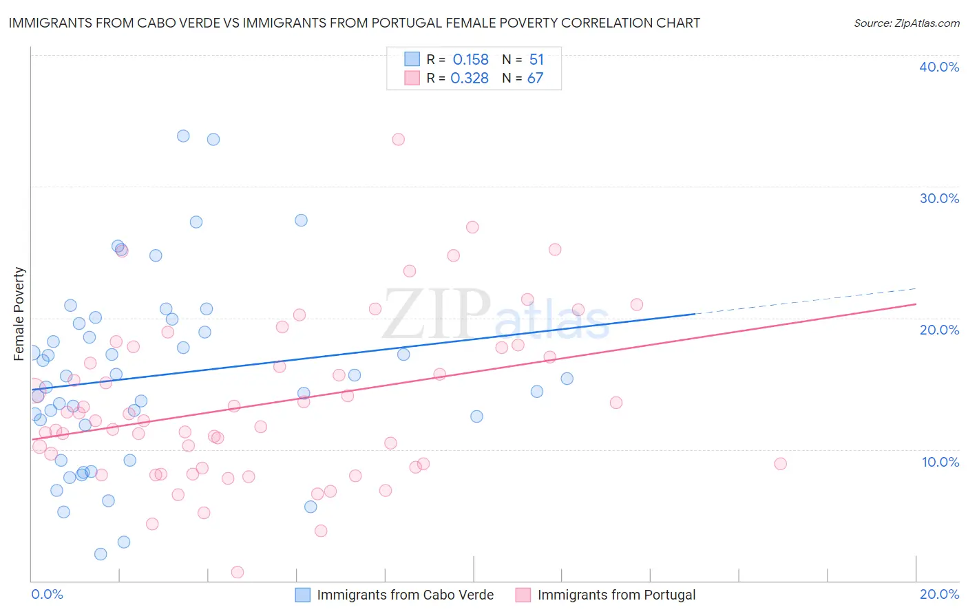 Immigrants from Cabo Verde vs Immigrants from Portugal Female Poverty