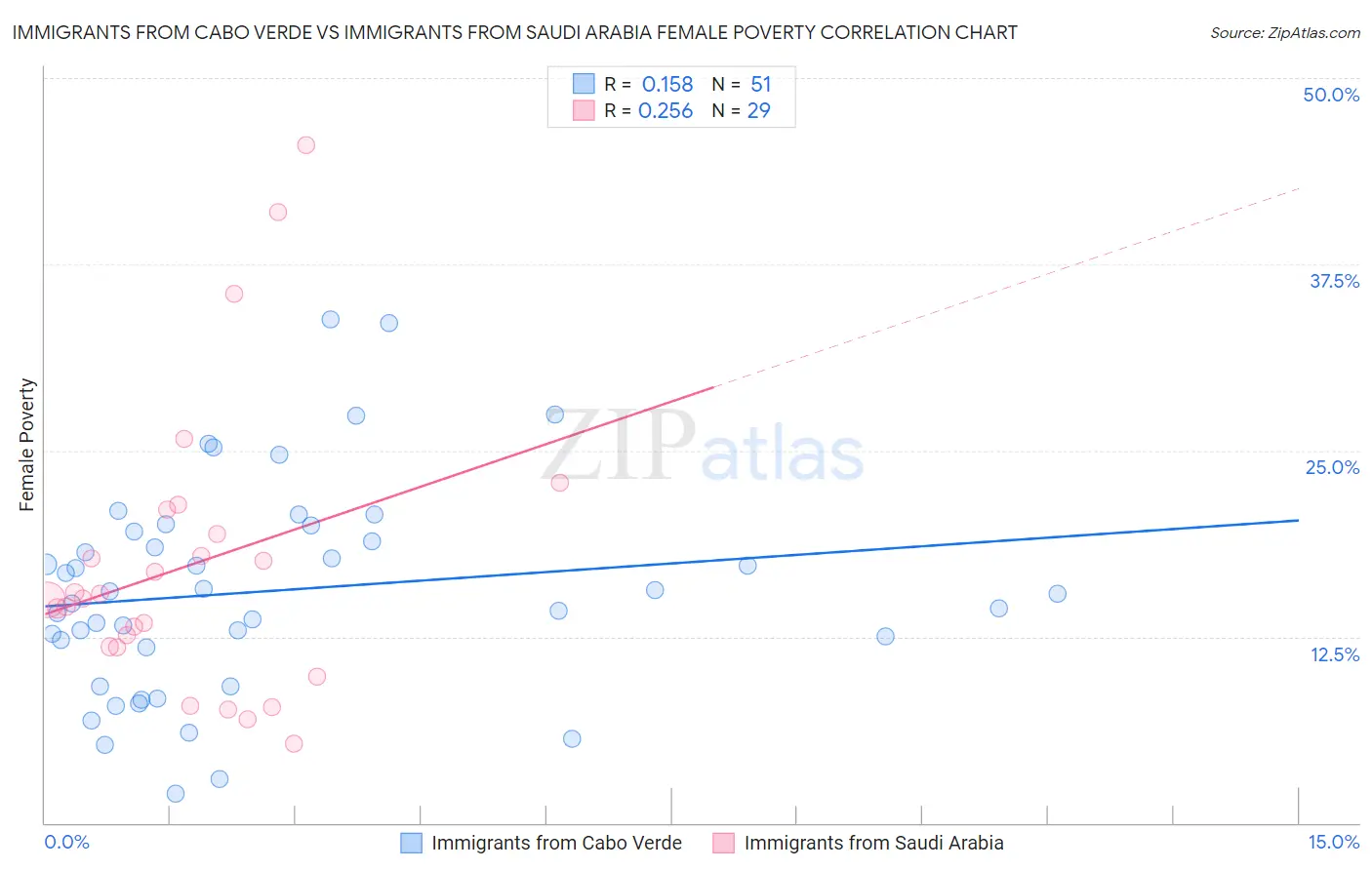 Immigrants from Cabo Verde vs Immigrants from Saudi Arabia Female Poverty