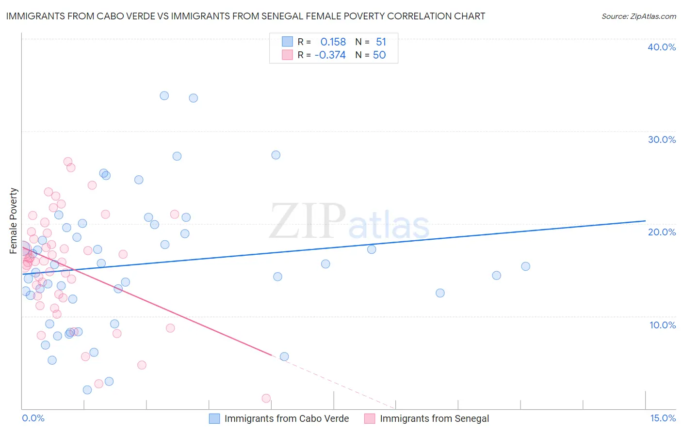 Immigrants from Cabo Verde vs Immigrants from Senegal Female Poverty