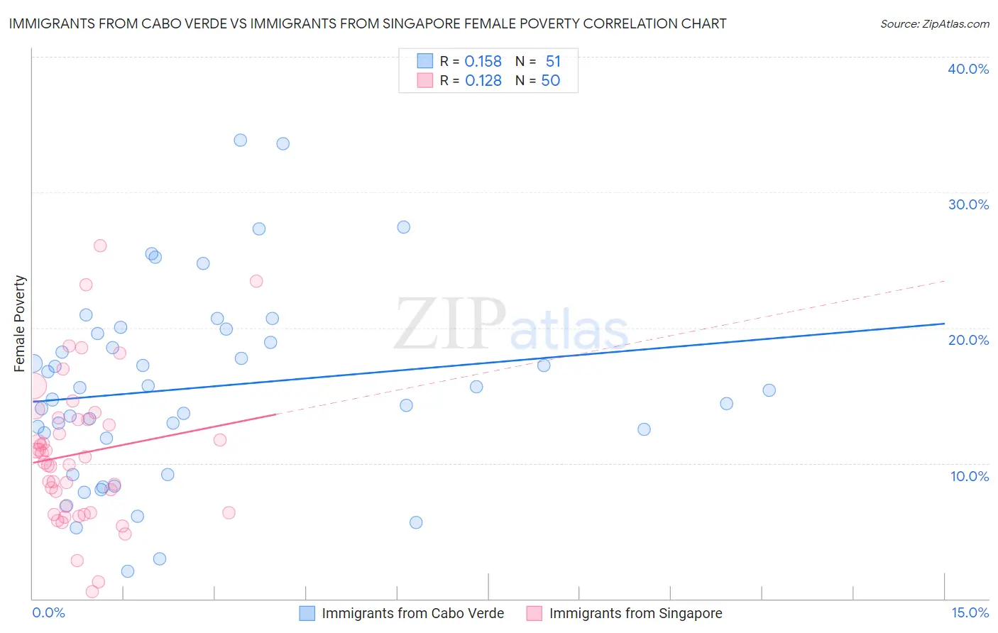 Immigrants from Cabo Verde vs Immigrants from Singapore Female Poverty