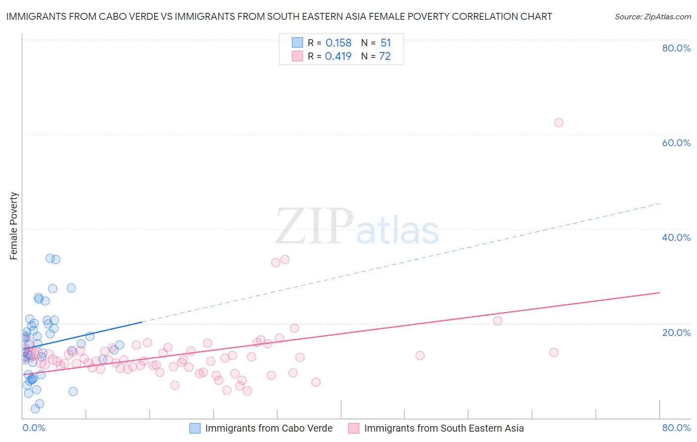 Immigrants from Cabo Verde vs Immigrants from South Eastern Asia Female Poverty