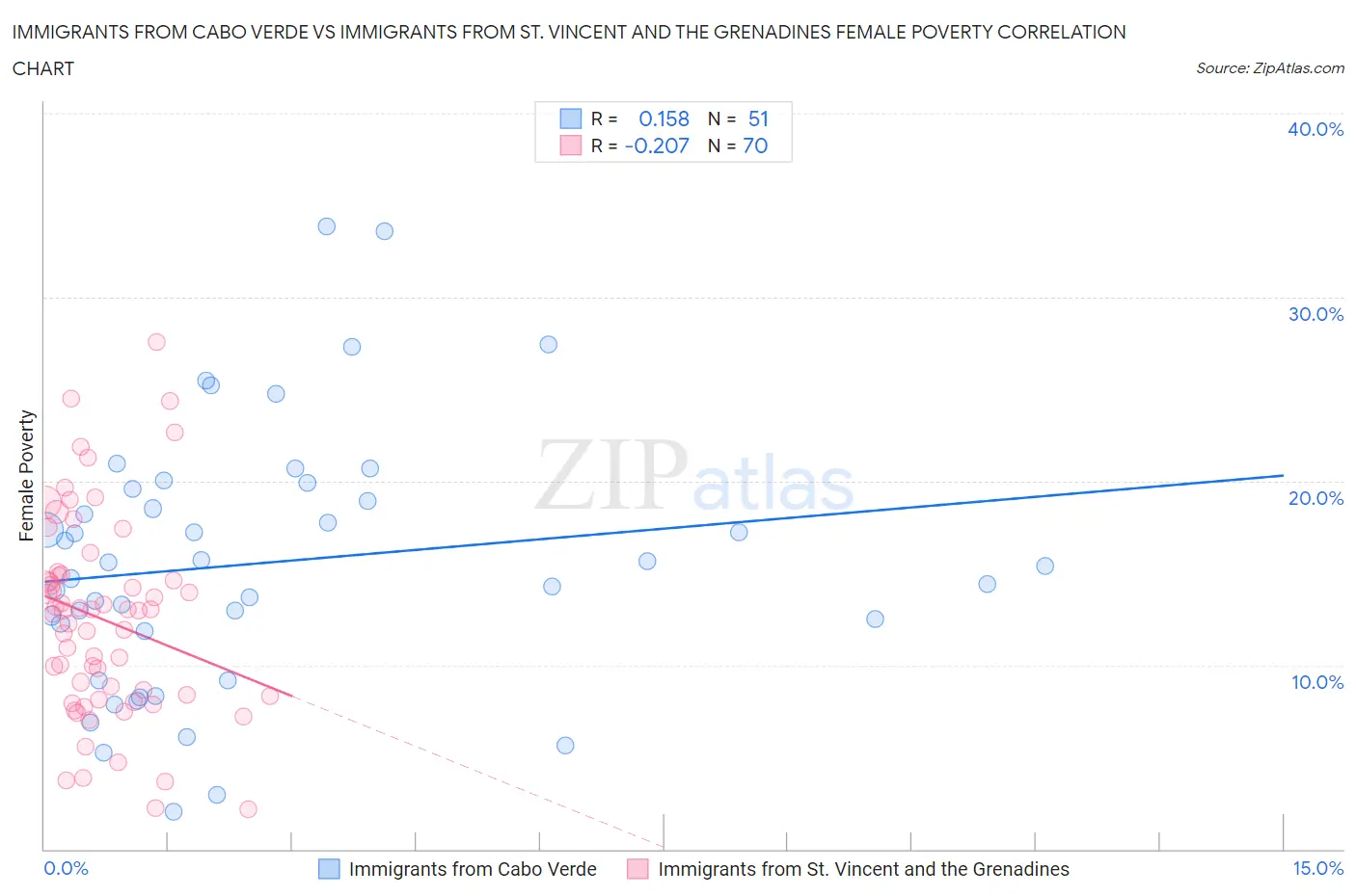 Immigrants from Cabo Verde vs Immigrants from St. Vincent and the Grenadines Female Poverty