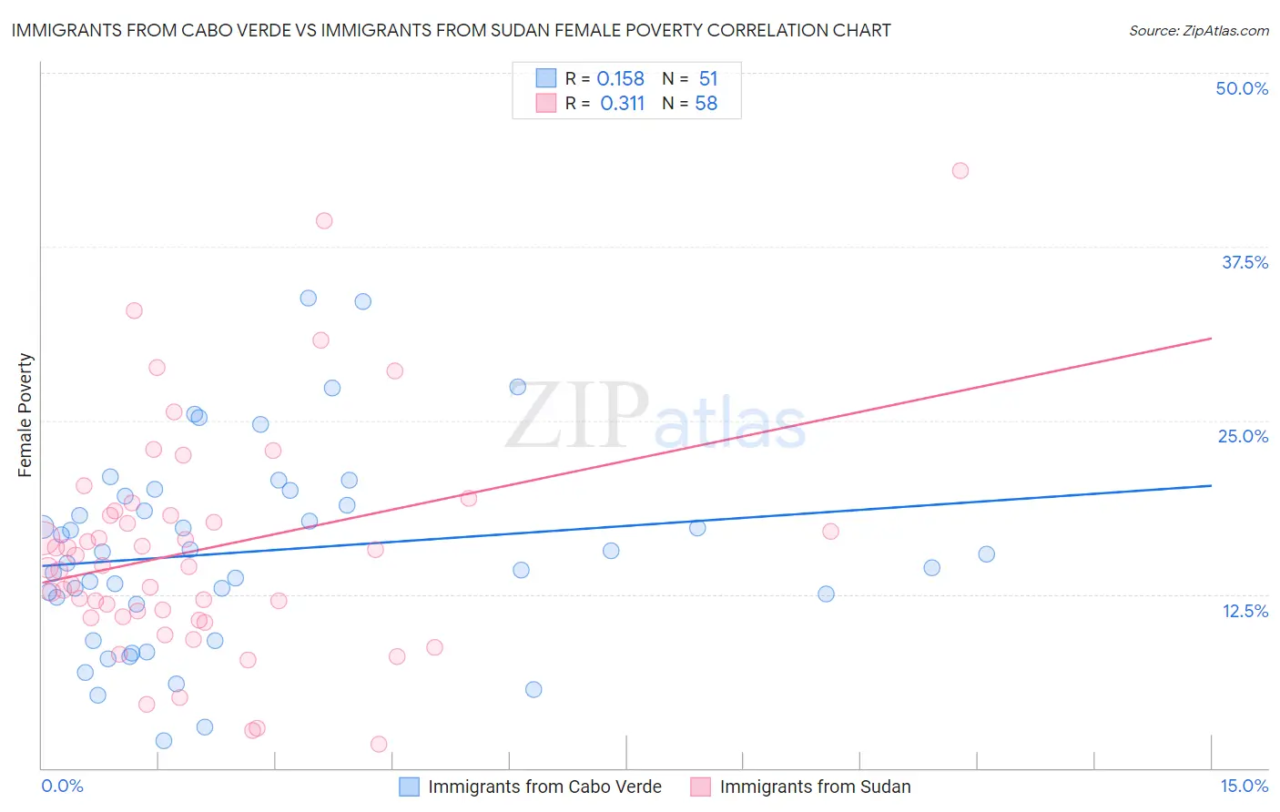 Immigrants from Cabo Verde vs Immigrants from Sudan Female Poverty