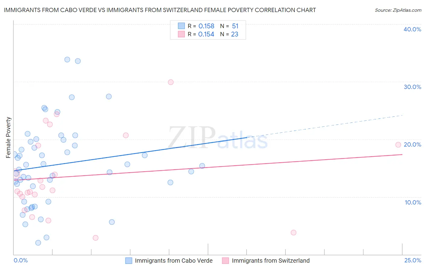 Immigrants from Cabo Verde vs Immigrants from Switzerland Female Poverty