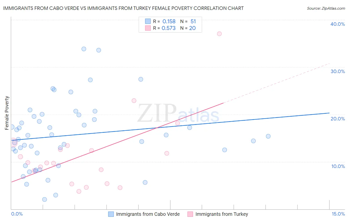 Immigrants from Cabo Verde vs Immigrants from Turkey Female Poverty