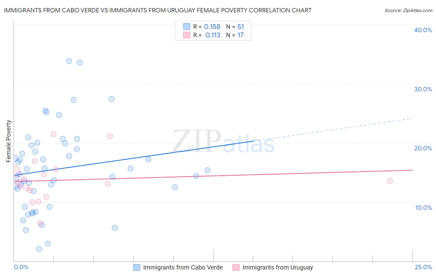 Immigrants from Cabo Verde vs Immigrants from Uruguay Female Poverty