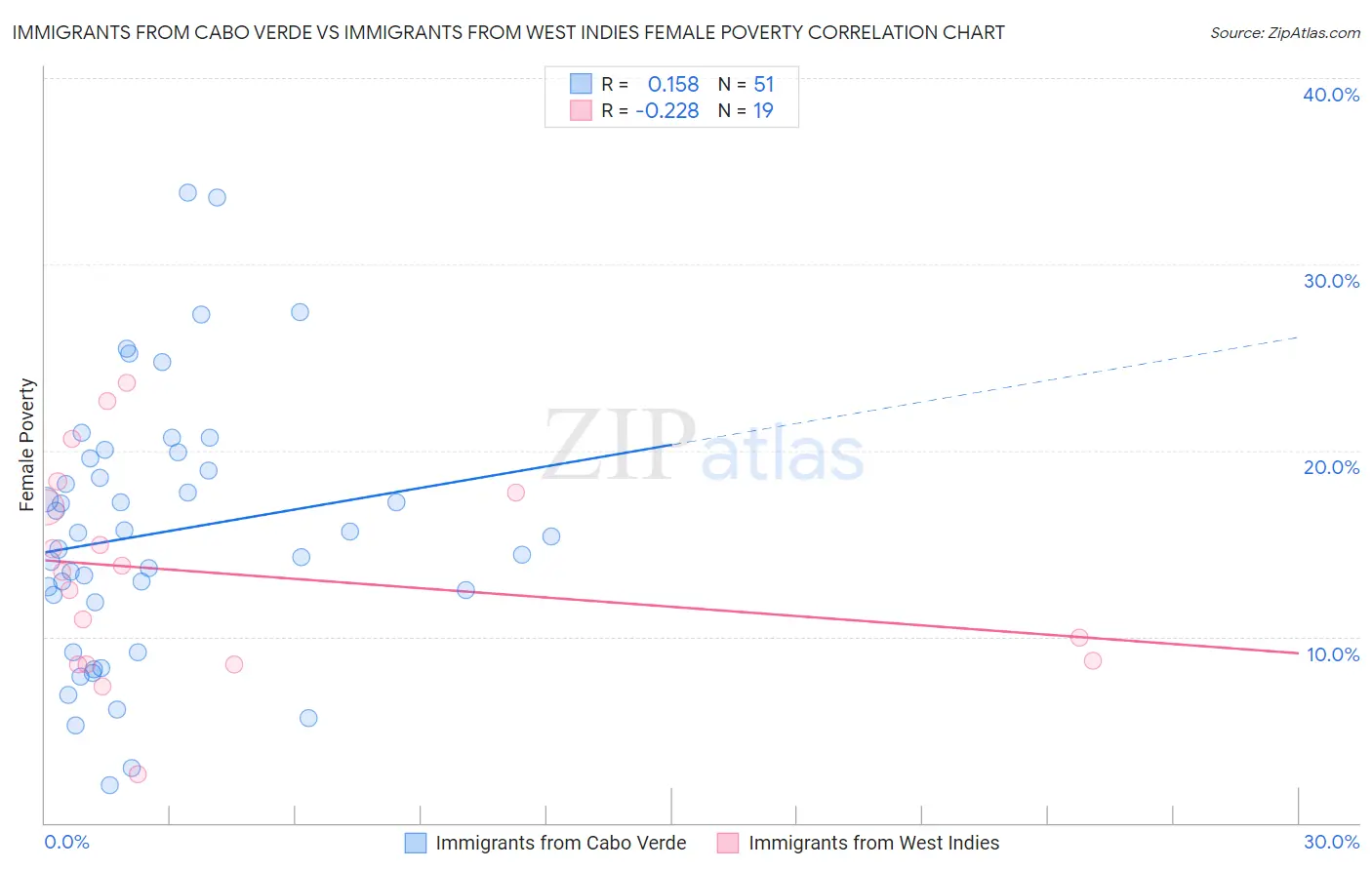 Immigrants from Cabo Verde vs Immigrants from West Indies Female Poverty