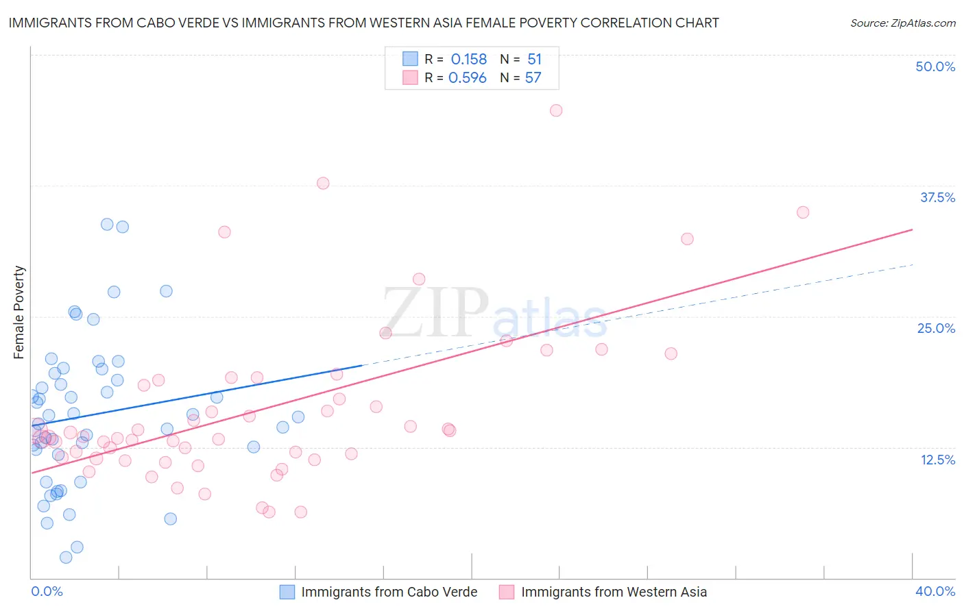 Immigrants from Cabo Verde vs Immigrants from Western Asia Female Poverty
